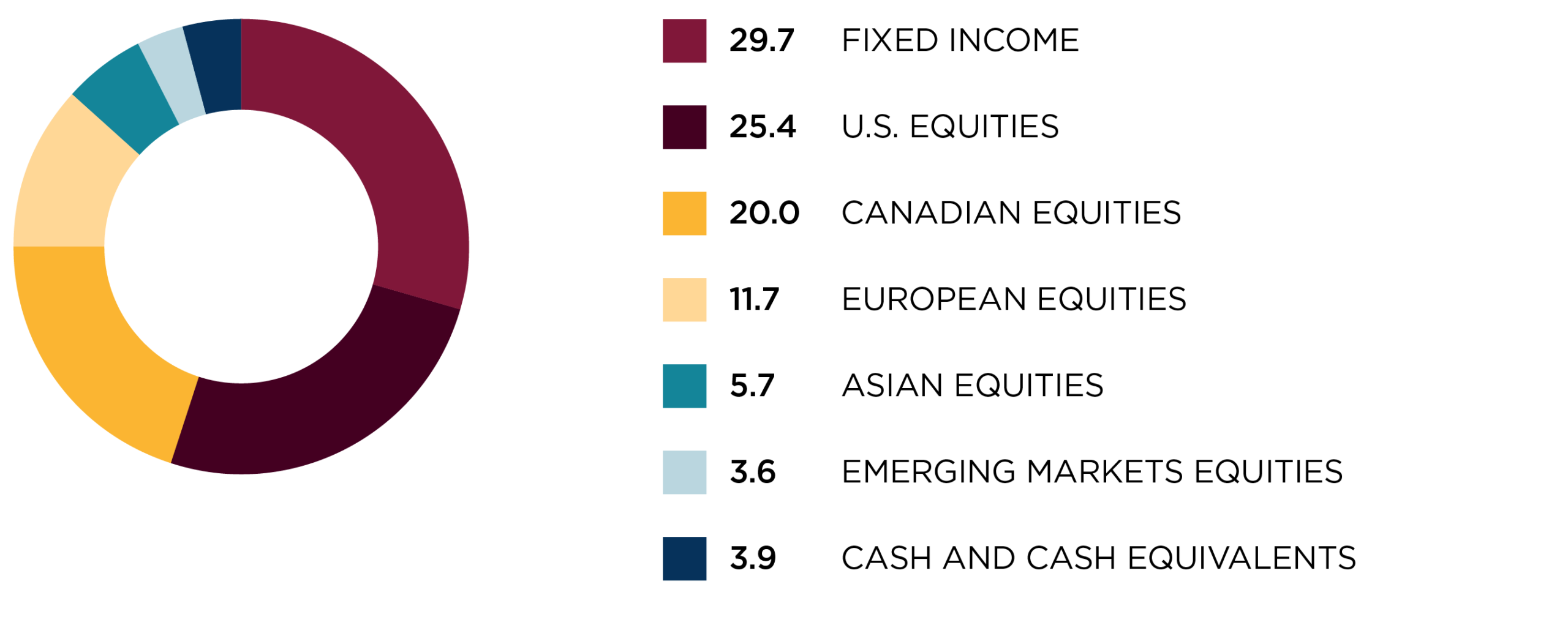 Regional allocation