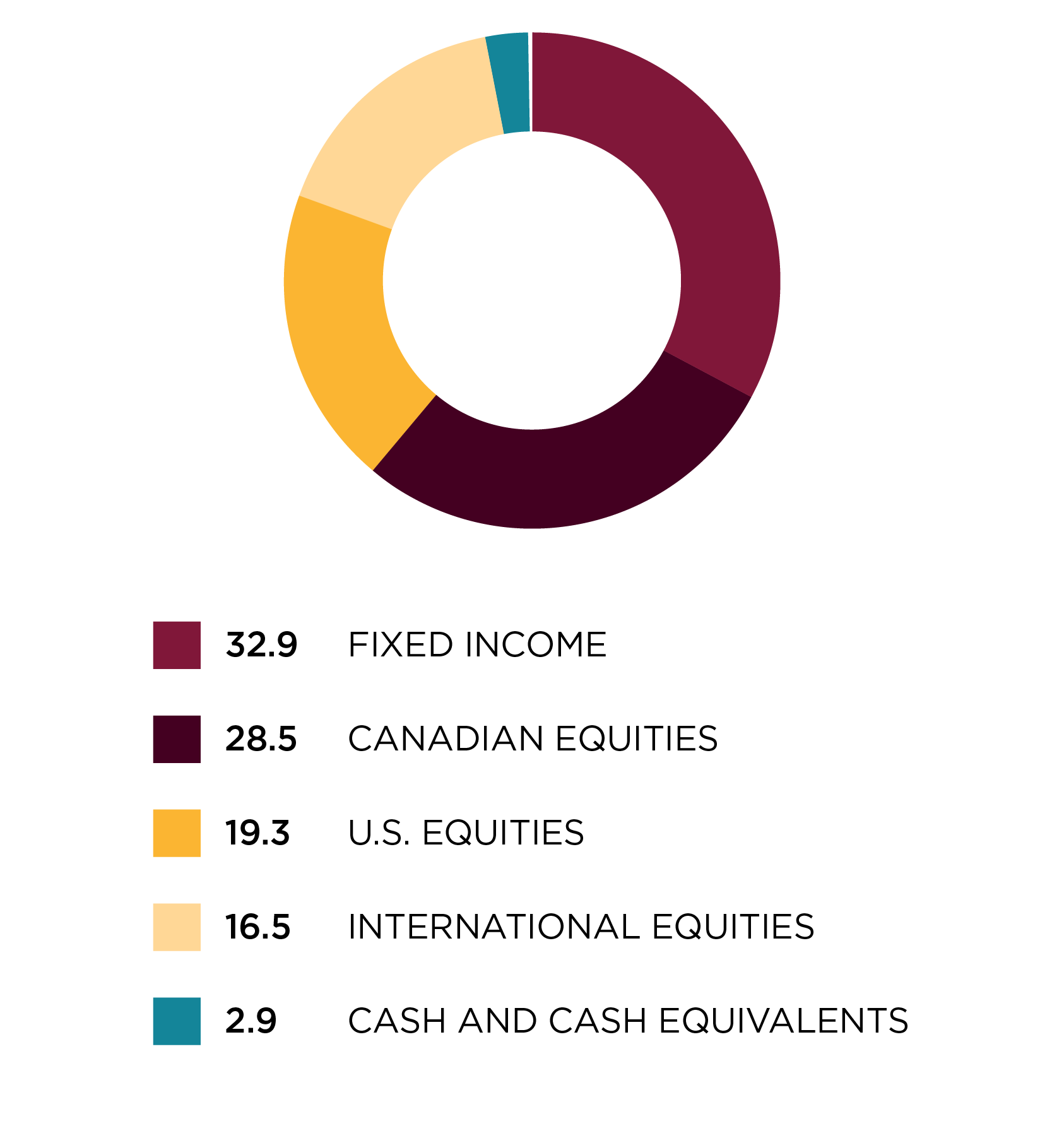 Regional allocation