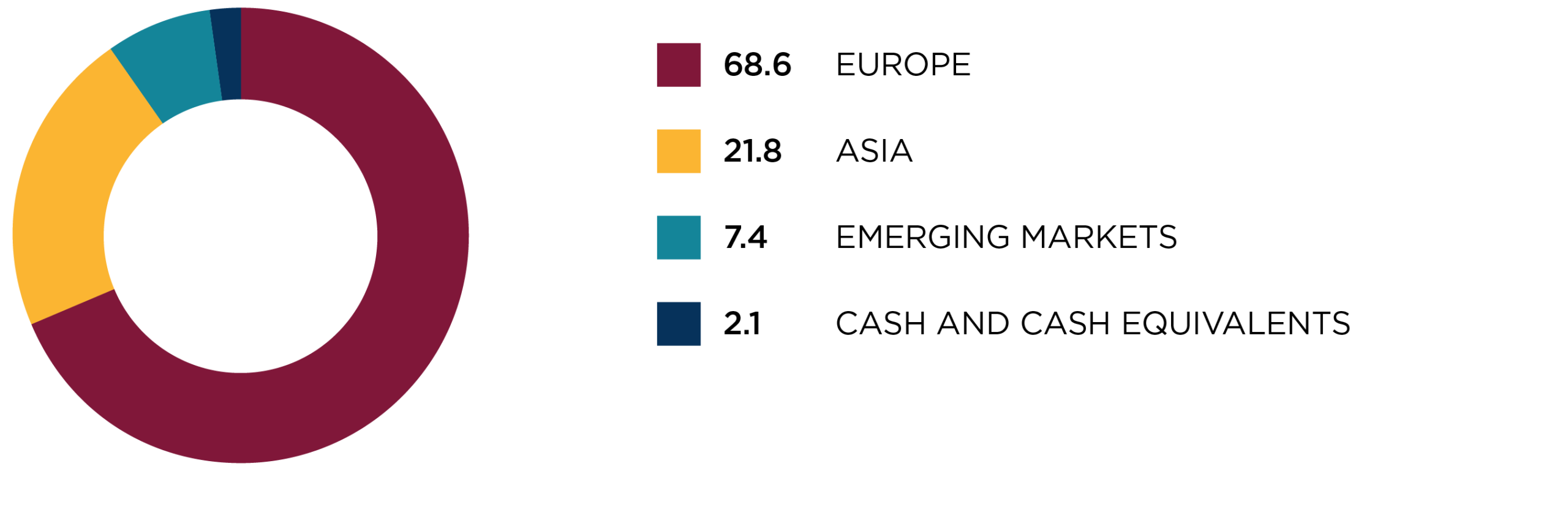 Regional allocation