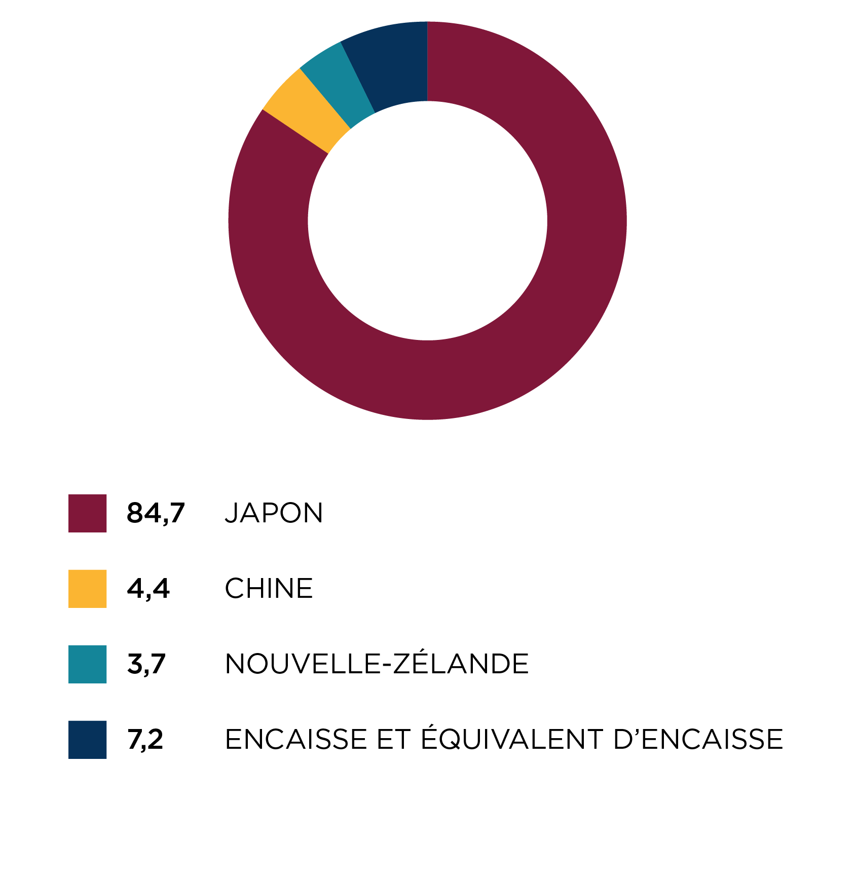 Répartition régionale
