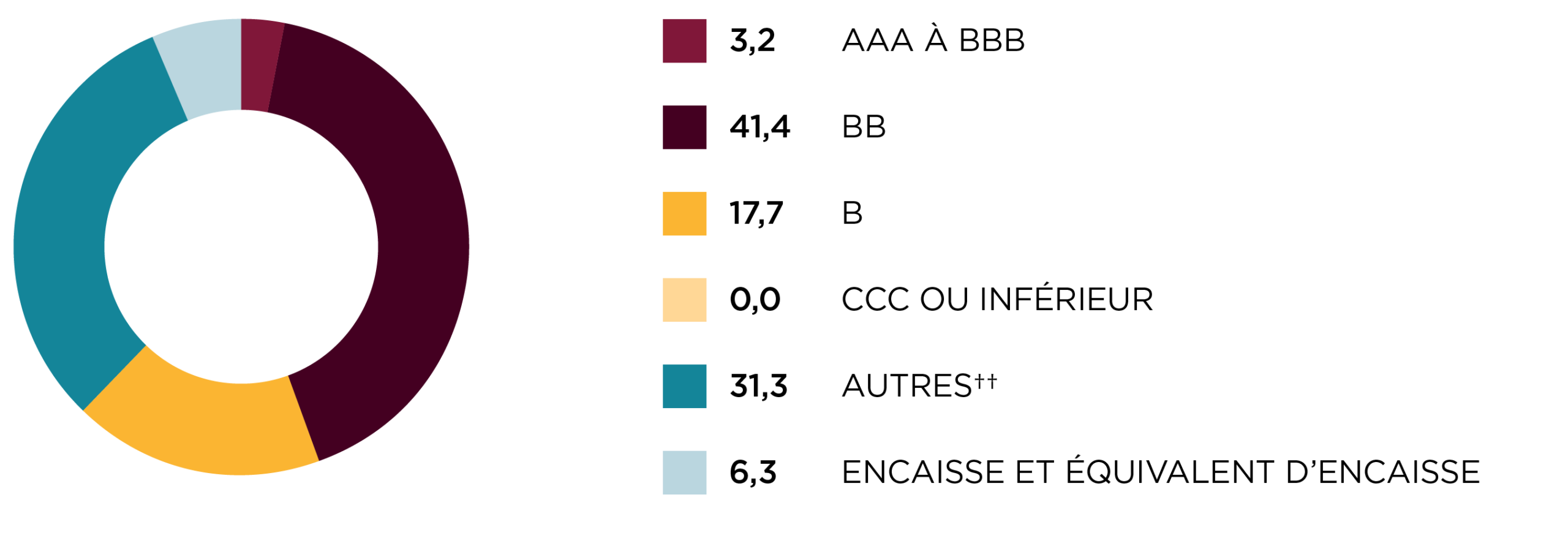 Répartition par note de crédit
