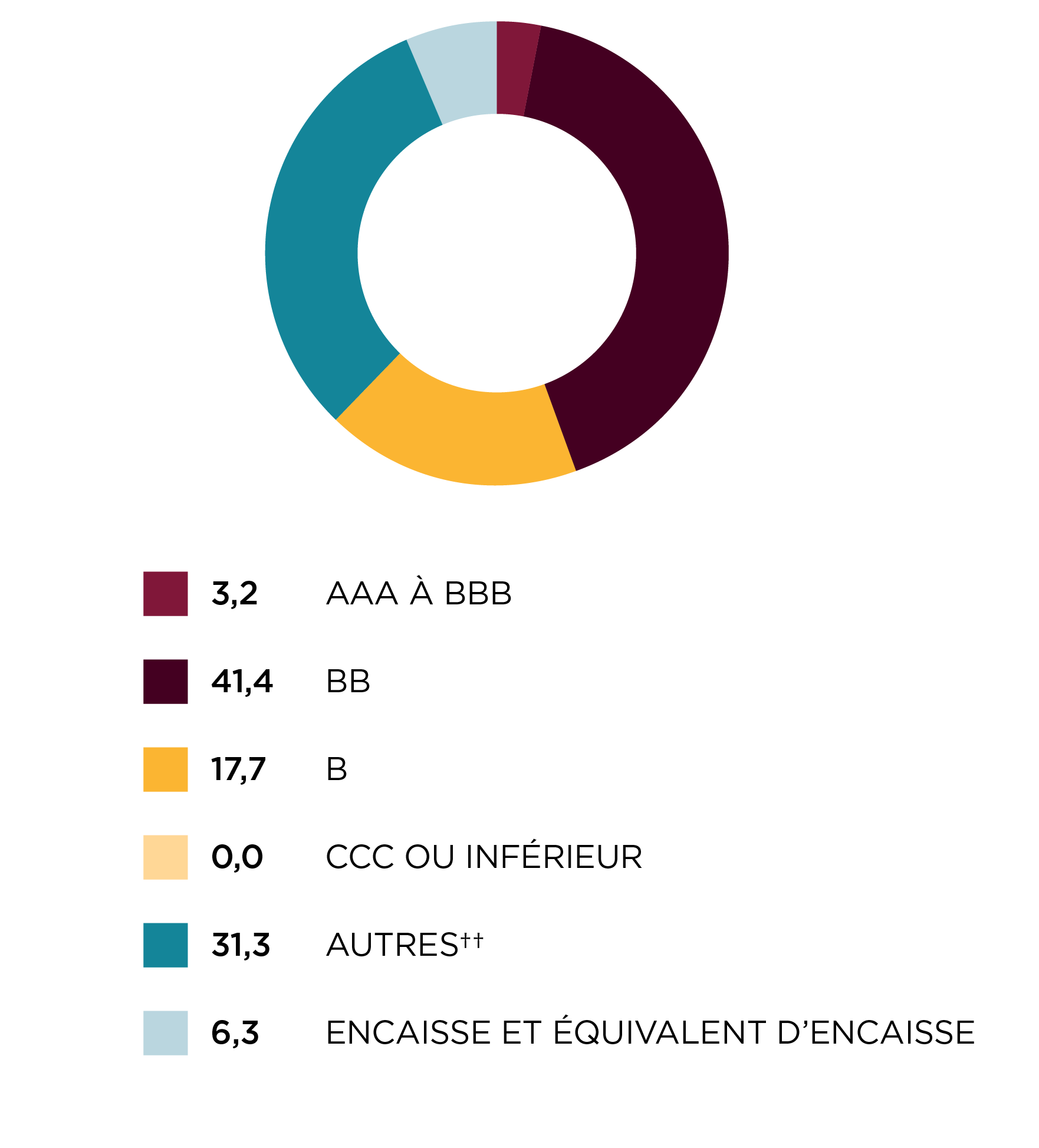 Répartition par note de crédit