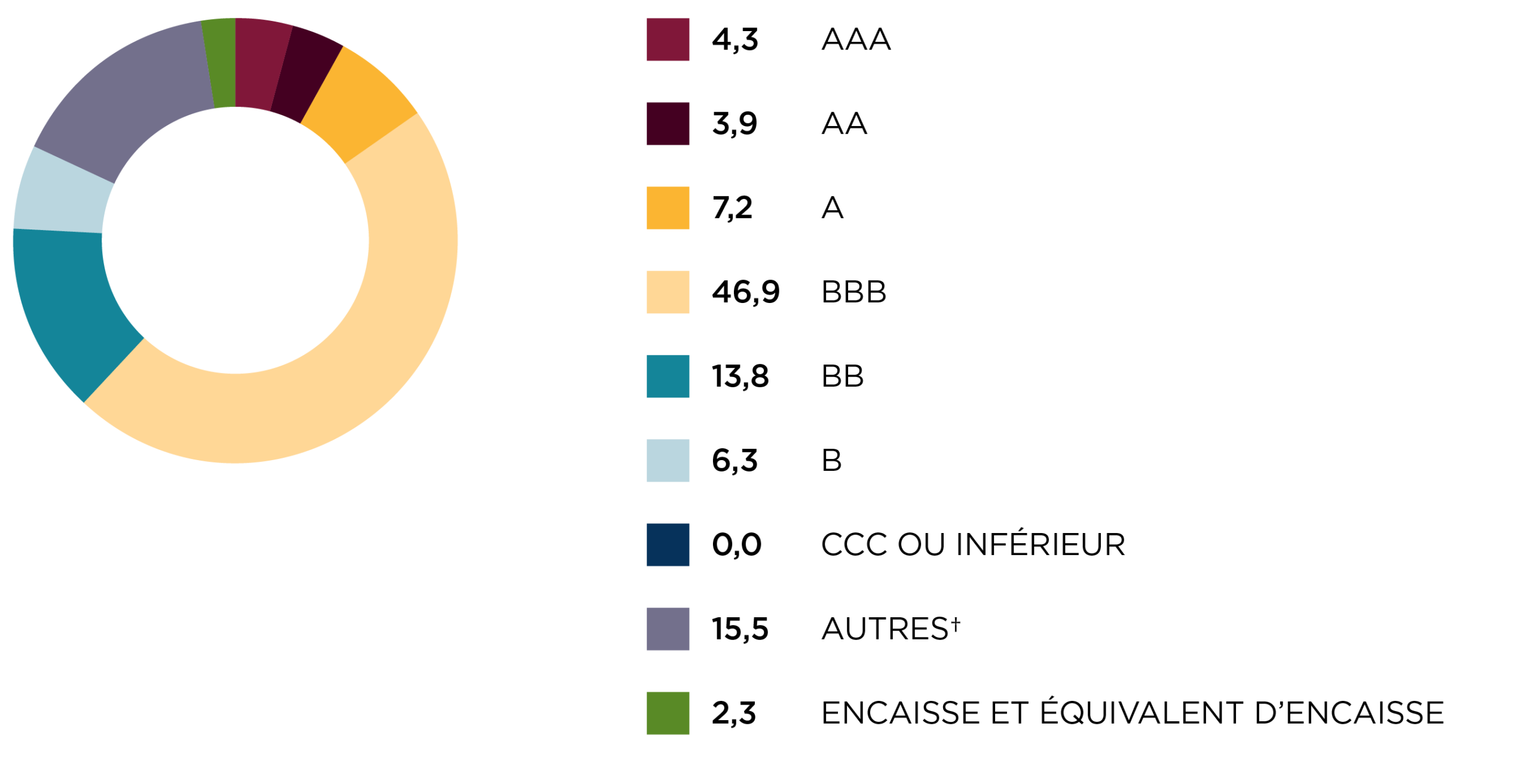 Répartition par note de crédit