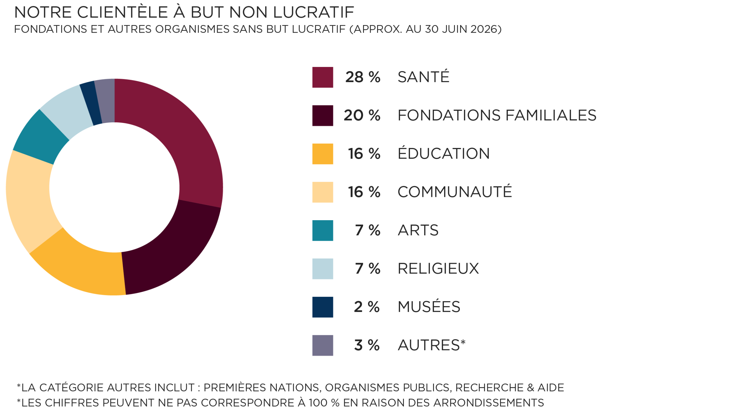 Notre clientèle à but non lucratif