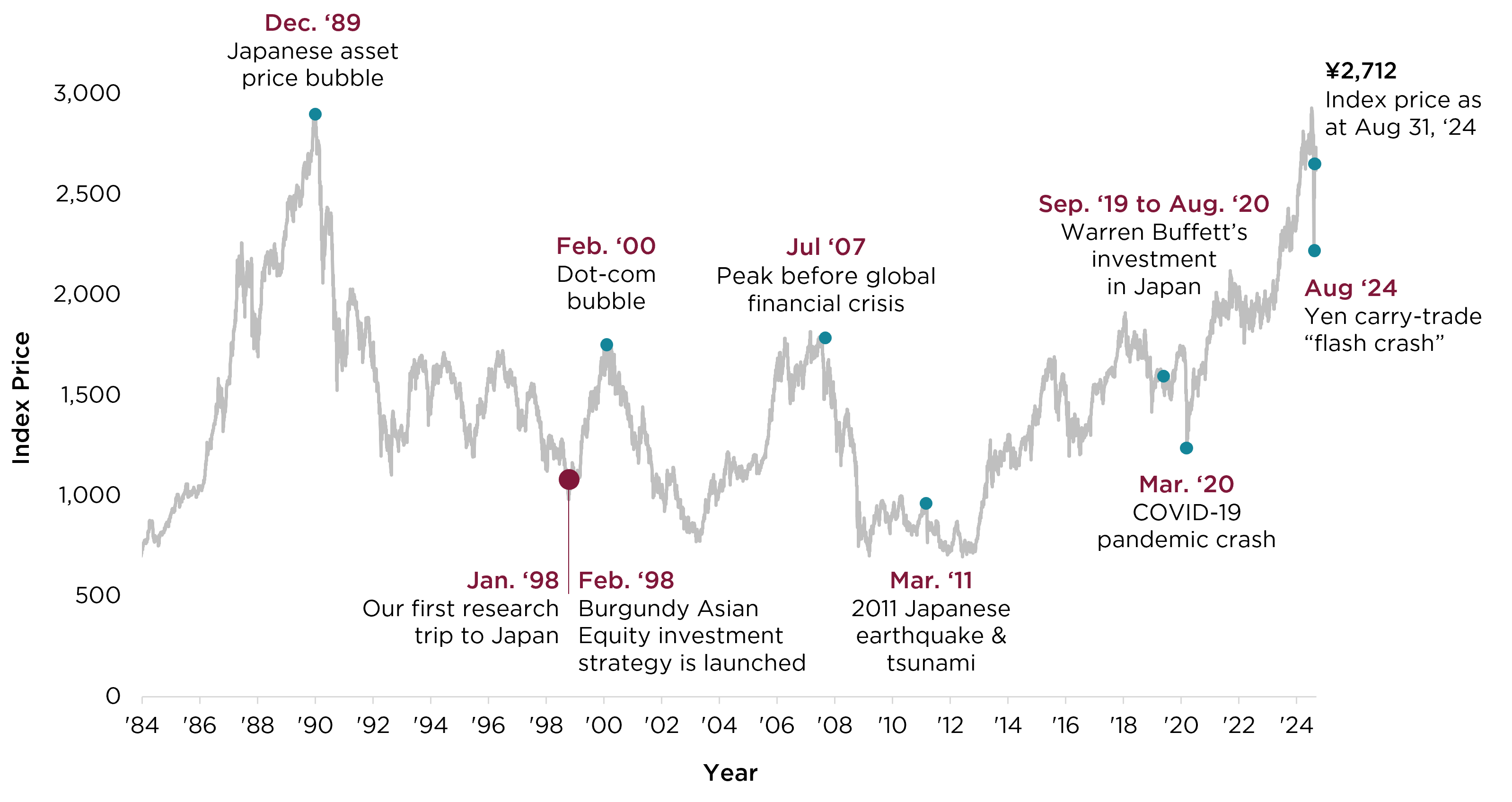 Figure 1. History of the Tokyo Stock Price Index
