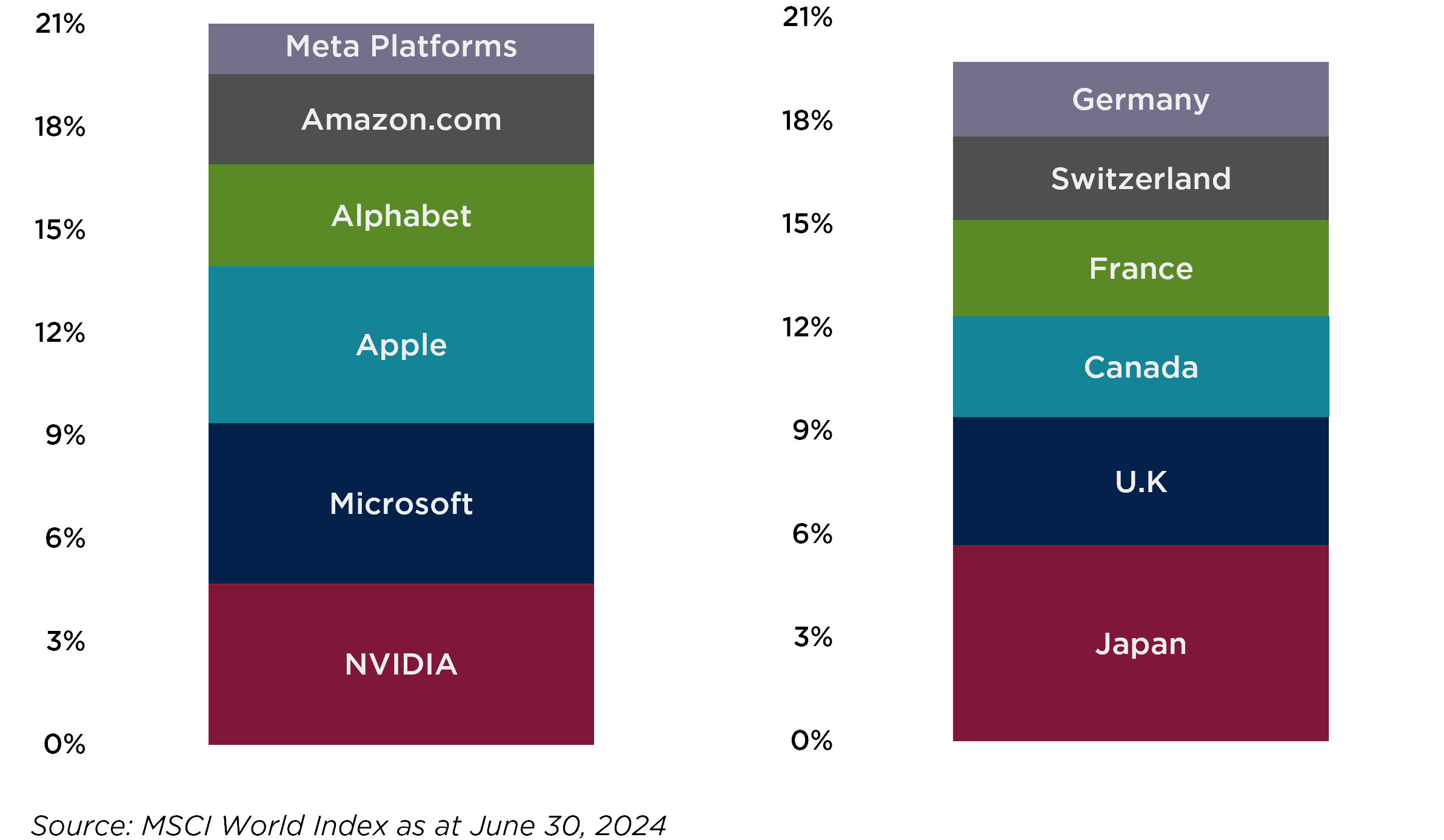 Figure 2. Regional Market Returns, Year over Year