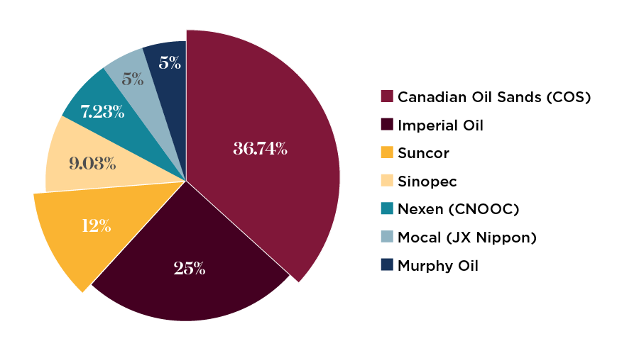 Figure 1. Syncrude Ownership