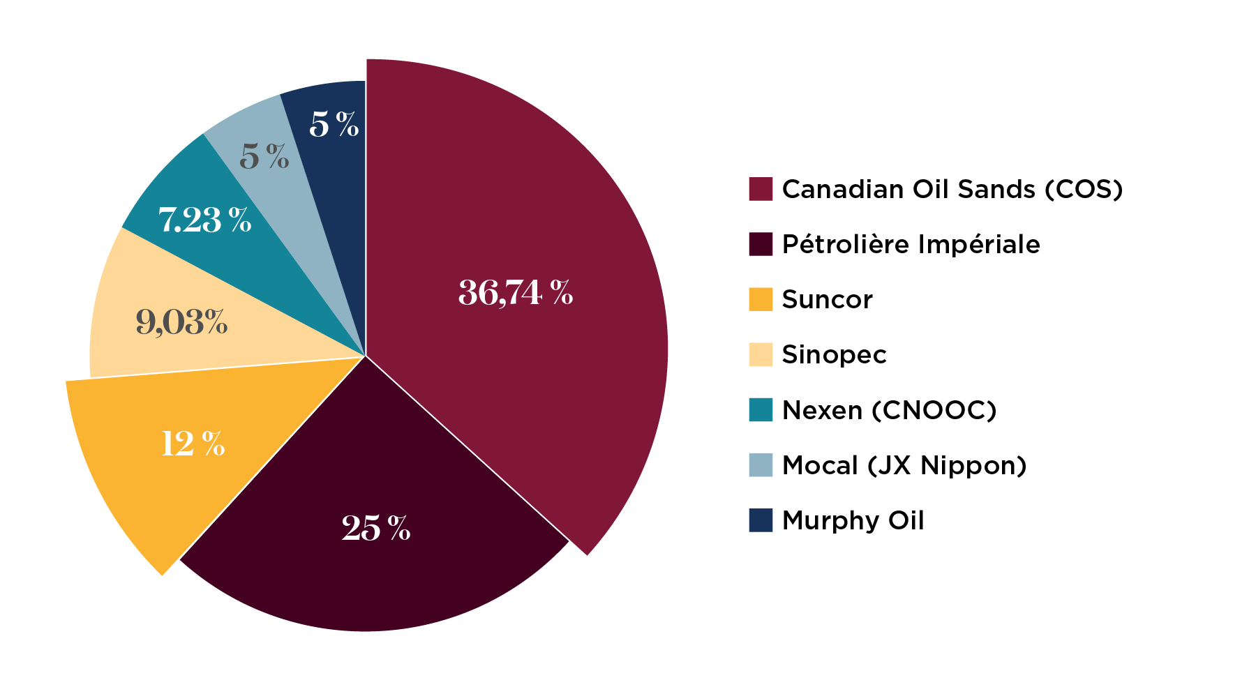 Figure 1. Syncrude Ownership