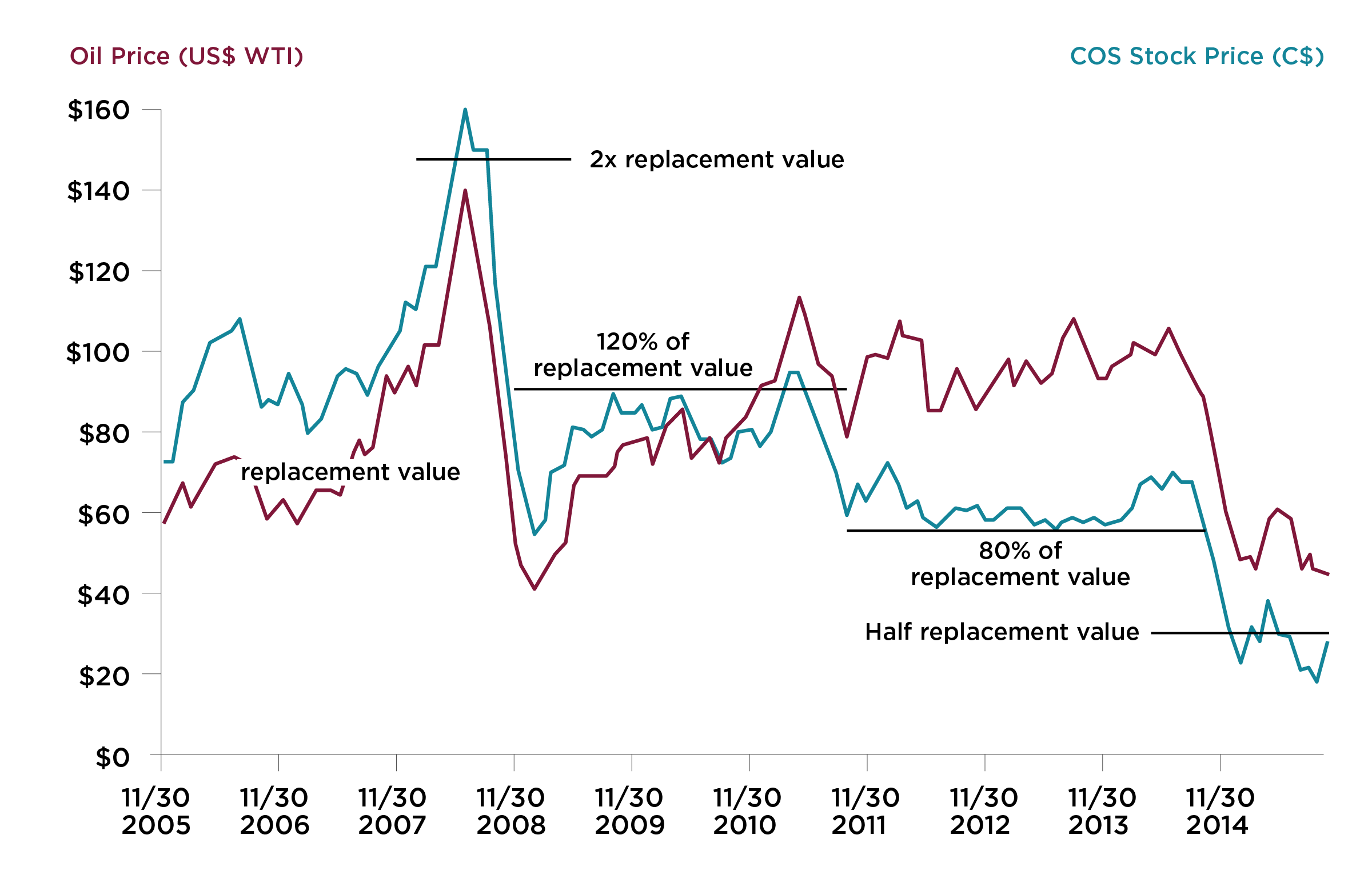 Figure 2: Canadian Oil Sands Trading Price, Replacement Value and the Price of Oil