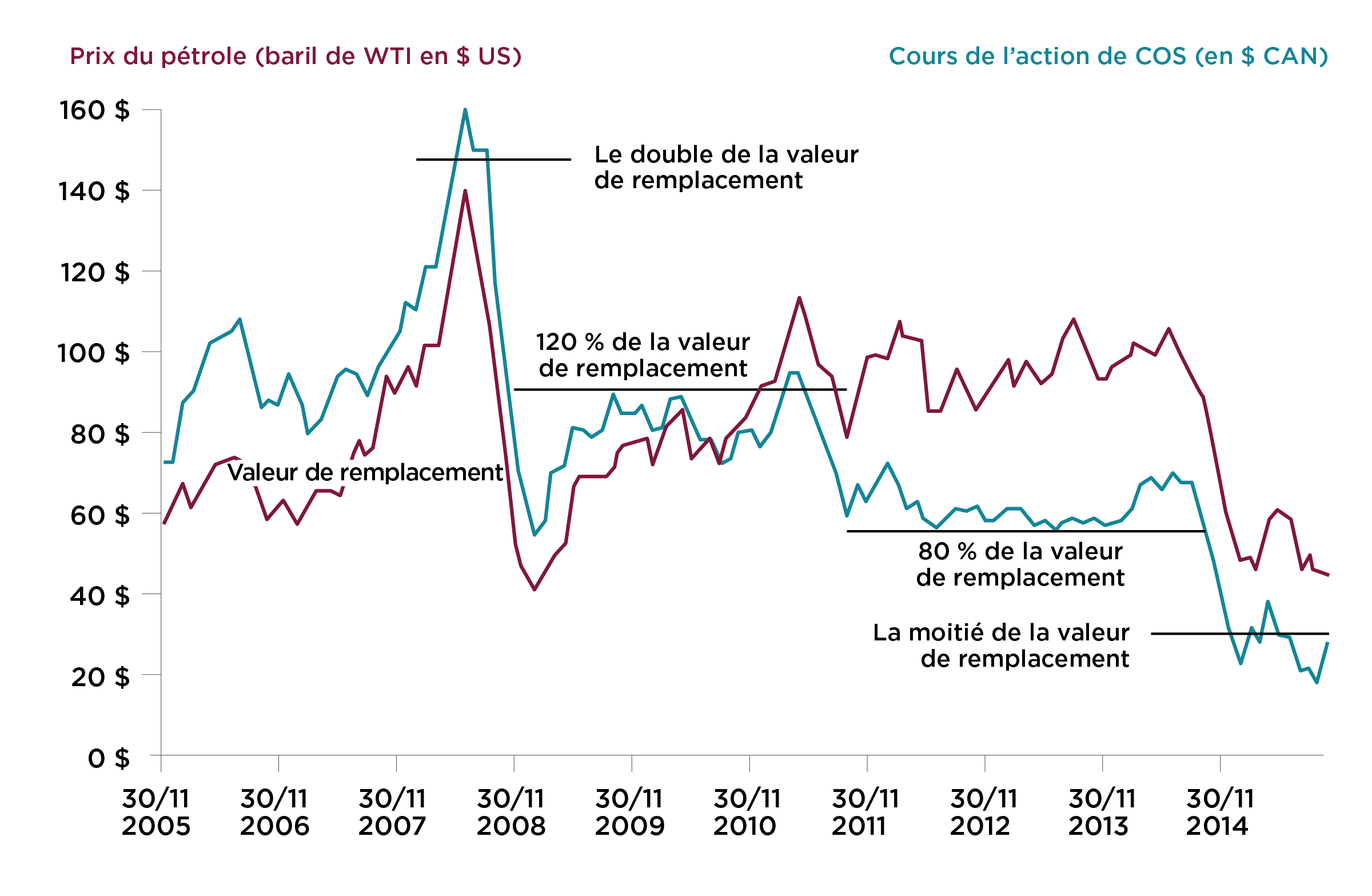 Figure 2. Canadian Oil Sands Trading Price, Replacement Value and the Price of Oil