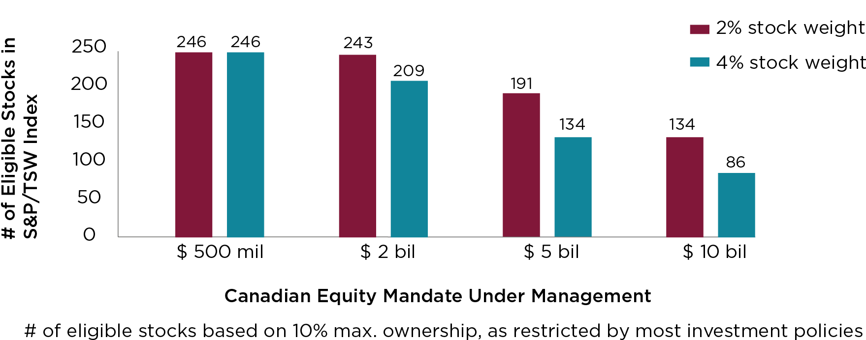 Smaller Investable Universe as Managers Get Too Big