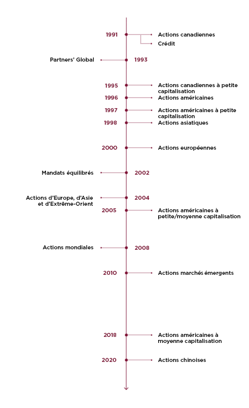Stratégies de placement